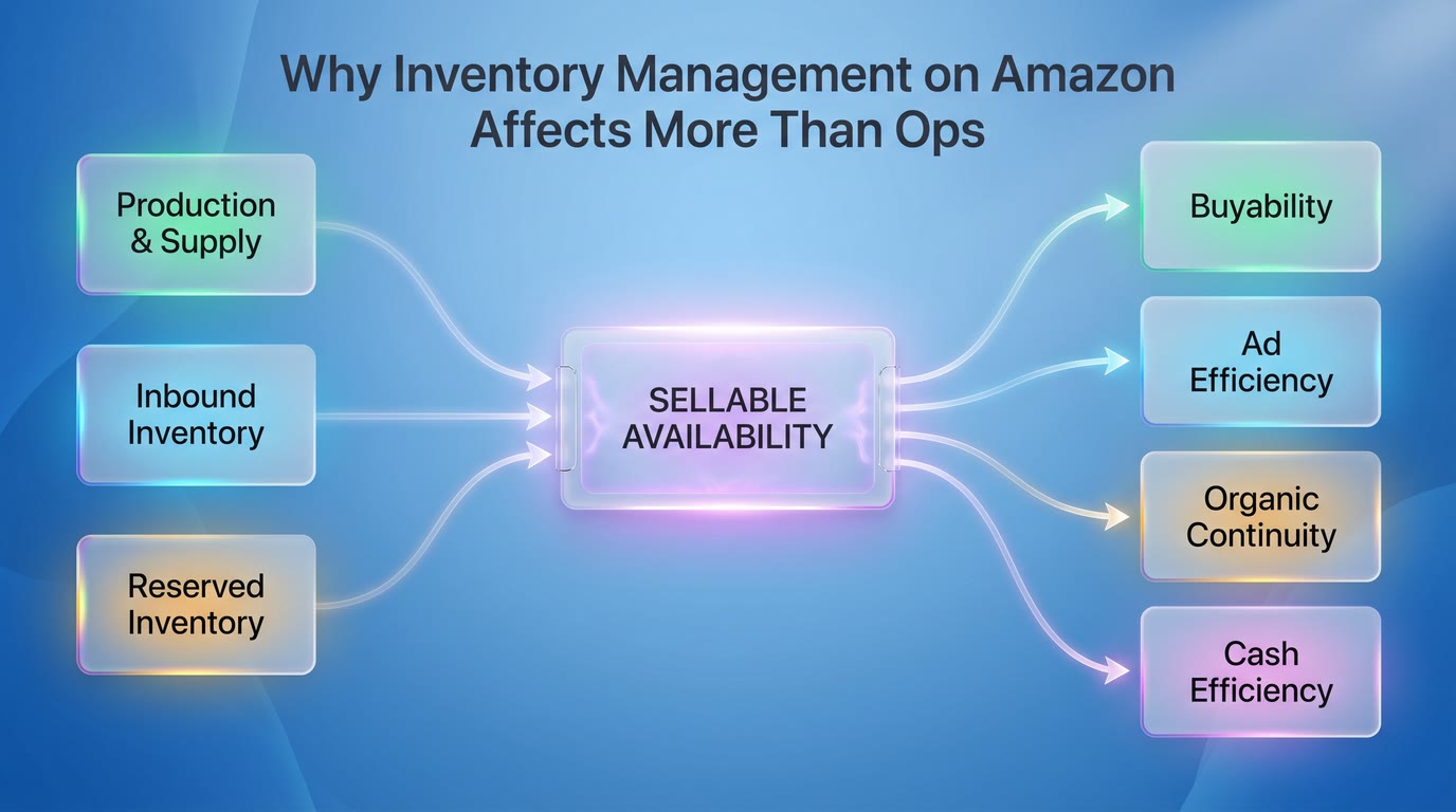Diagram showing how production and supply, inbound inventory, and reserved inventory affect sellable availability, which in turn influences buyability, ad efficiency, organic continuity, and cash efficiency.