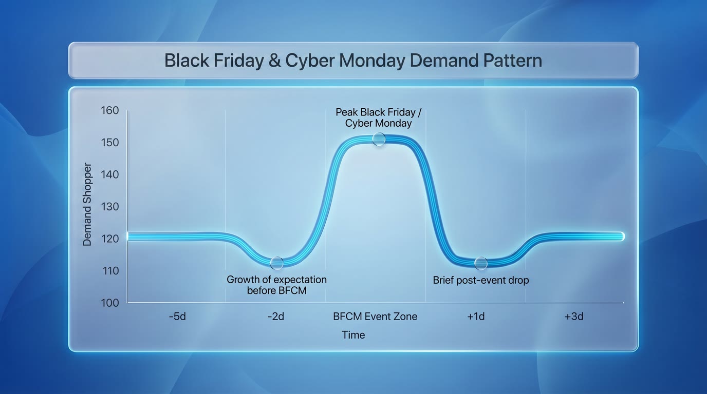 Chart showing a gradual traffic build-up before Black Friday, a stronger spike across Black Friday and Cyber Monday, and a short decline after the event window