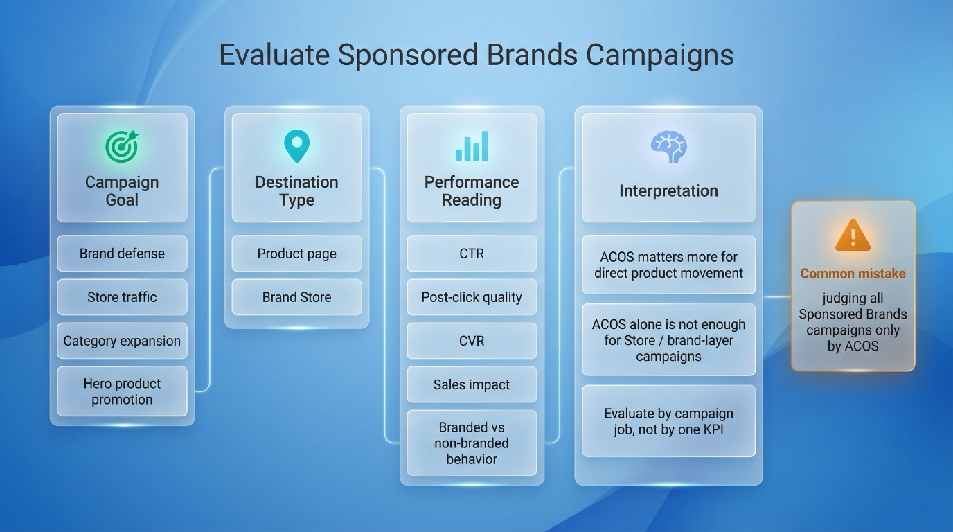 Decision tree showing how to evaluate Sponsored Brands by campaign goal, destination type, CTR, post-click quality, and sales impact instead of looking only at ACOS.