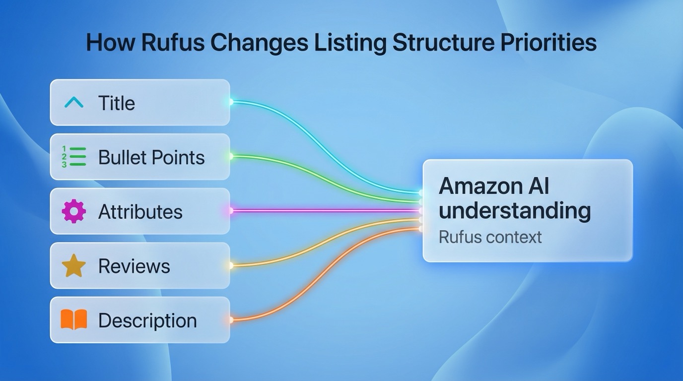 Diagram showing how title, bullet points, attributes, reviews, and description contribute to Amazon AI product understanding and shopping context.