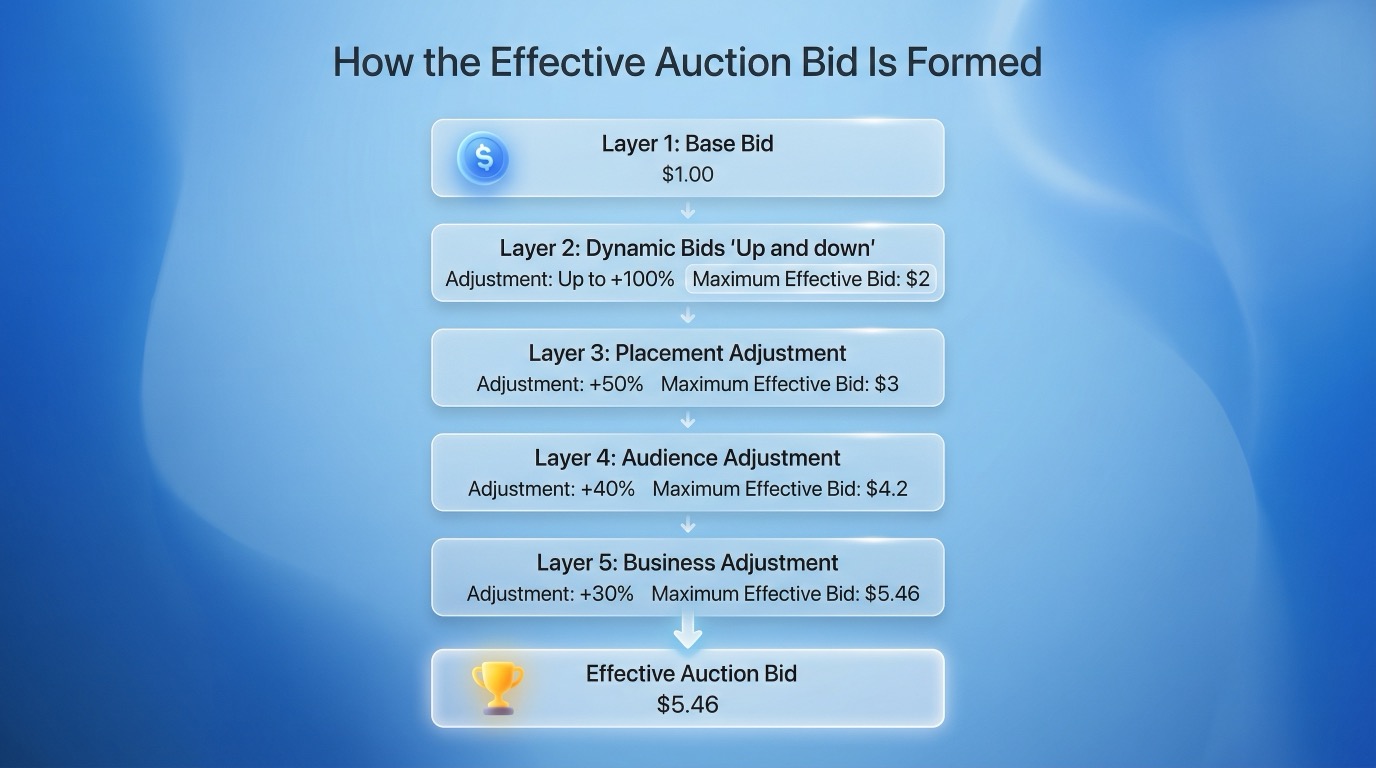 Diagram showing how Amazon advertising effective bid is calculated by stacking base bid with placement, audience and dynamic bidding adjustments.