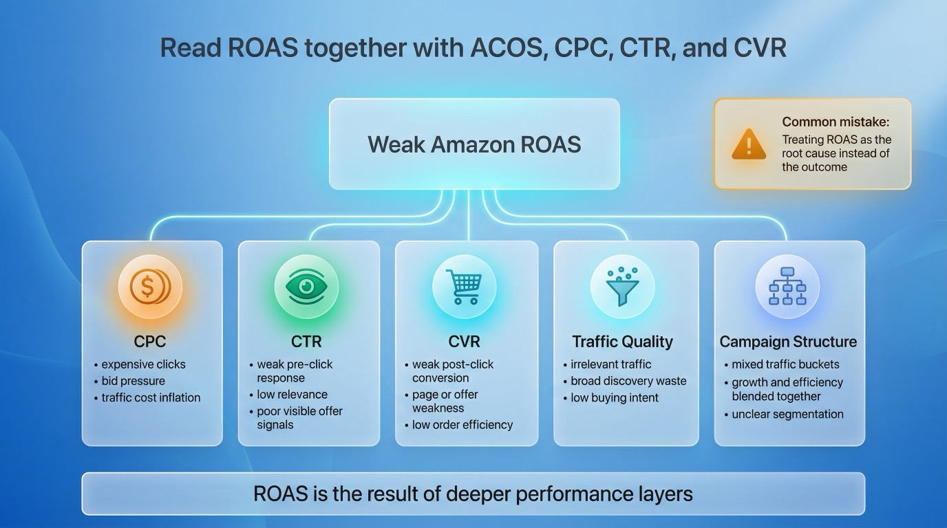 Flowchart showing how to diagnose weak Amazon ROAS through CPC, CTR, CVR, traffic quality, and campaign structure instead of treating ROAS as a standalone root-cause metric.