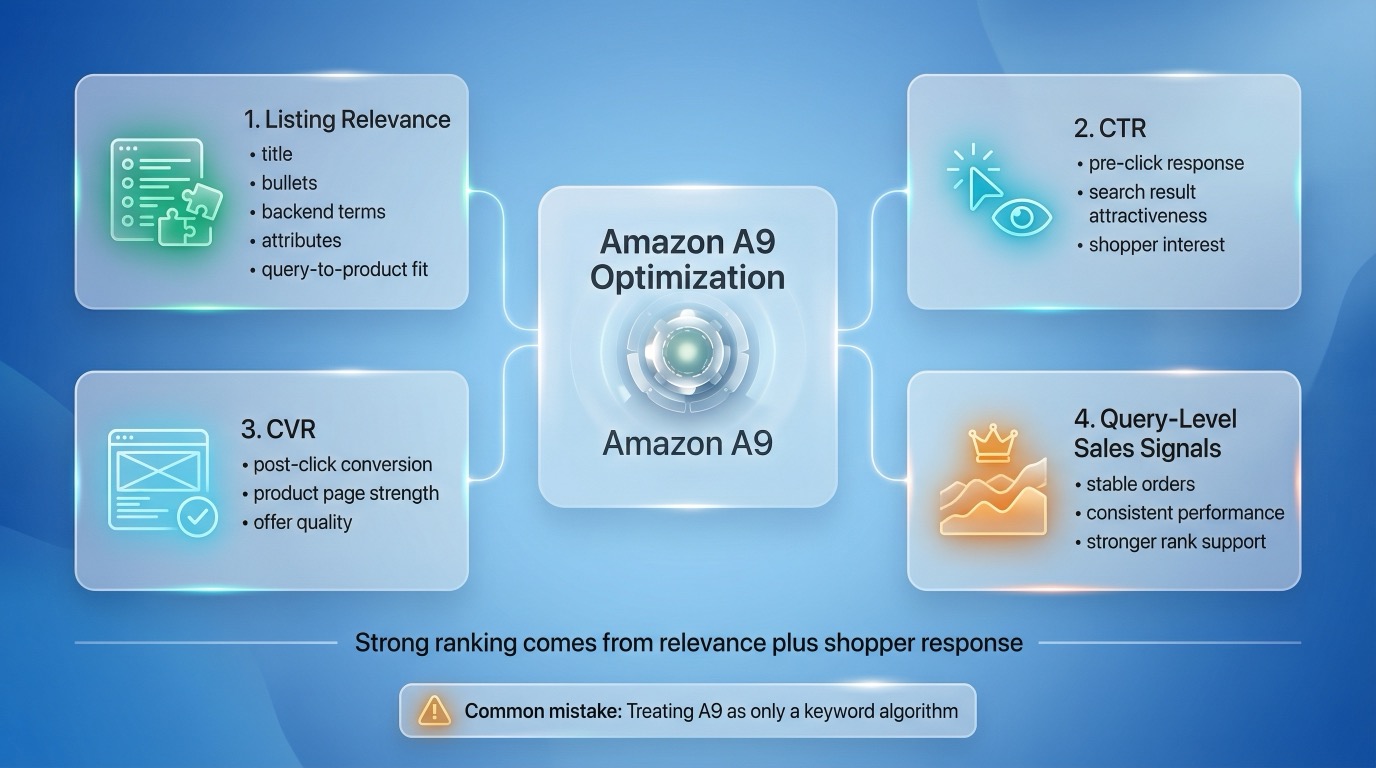 Diagram showing how listing relevance, CTR, CVR, and query-level sales signals work together inside Amazon A9 optimization.