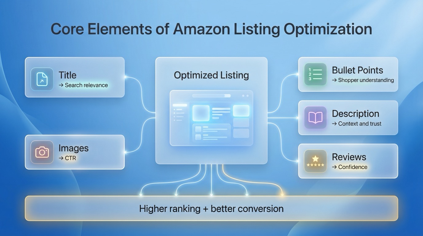 Diagram showing how title, images, bullet points, description, and reviews influence Amazon search relevance, click-through rate, buyer confidence, and conversion.