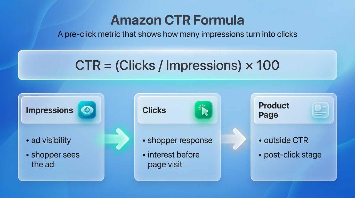 Diagram showing Amazon CTR as clicks divided by impressions, explaining that CTR measures how many impressions turn into clicks before the product page visit.