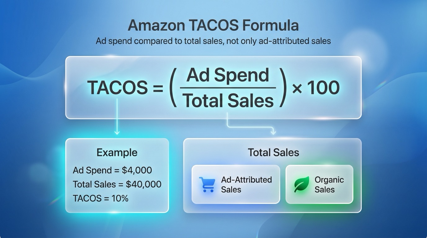 Diagram showing TACOS as ad spend divided by total sales, where total sales include both ad-attributed sales and organic sales.
