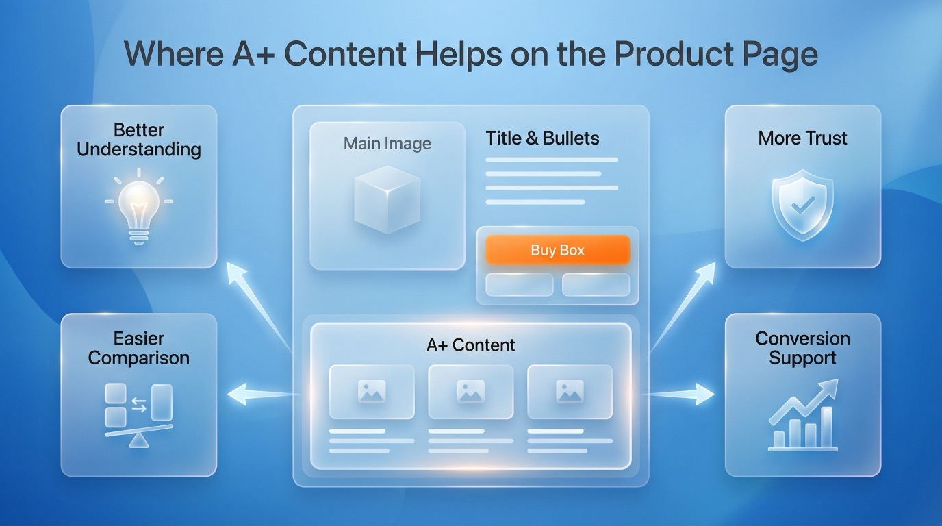 Diagram showing where Amazon A+ Content sits on the product page and how it supports understanding, trust, comparison, and conversion after the click