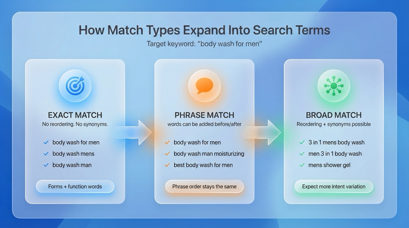 Infographic comparing Exact, Phrase, and Broad match types on Amazon, showing how each match type expands a target keyword into different search terms.