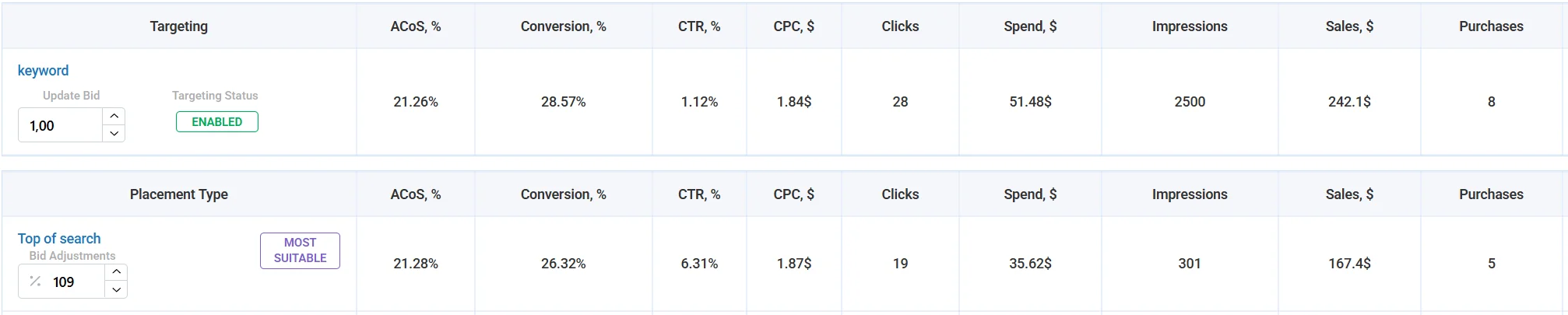 Amazon CPC revival engine choosing an alternative CPC candidate from the best sales-to-ACOS ratio range