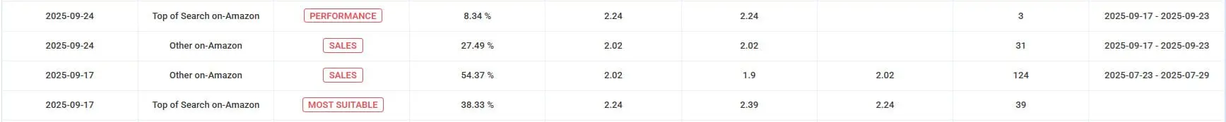 Amazon CPC revival engine identifying the highest 7-day sales window per placement within ACOS limits