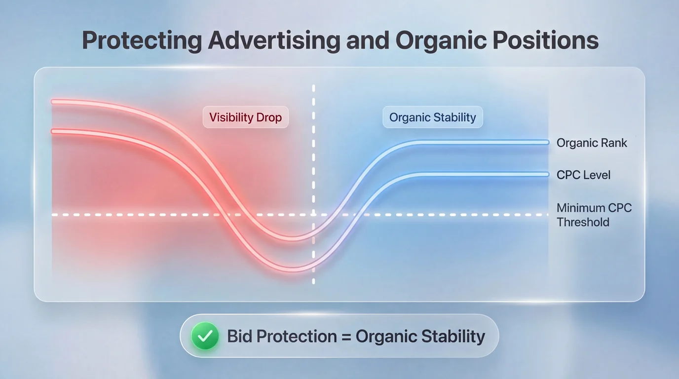 Bid floor protection logic maintaining paid and organic keyword visibility