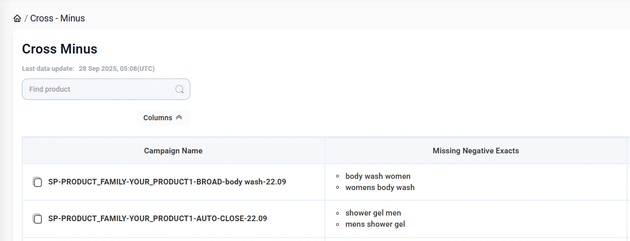 Illustration of automatic negative exact insertion to prevent keyword overlap across campaigns