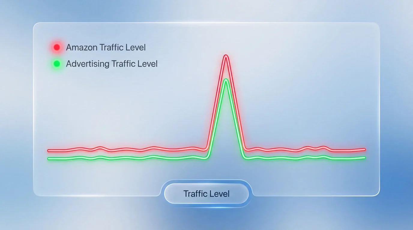 Traffic spike visualization during Prime Day, Black Friday, and other seasonal PPC events on Amazon