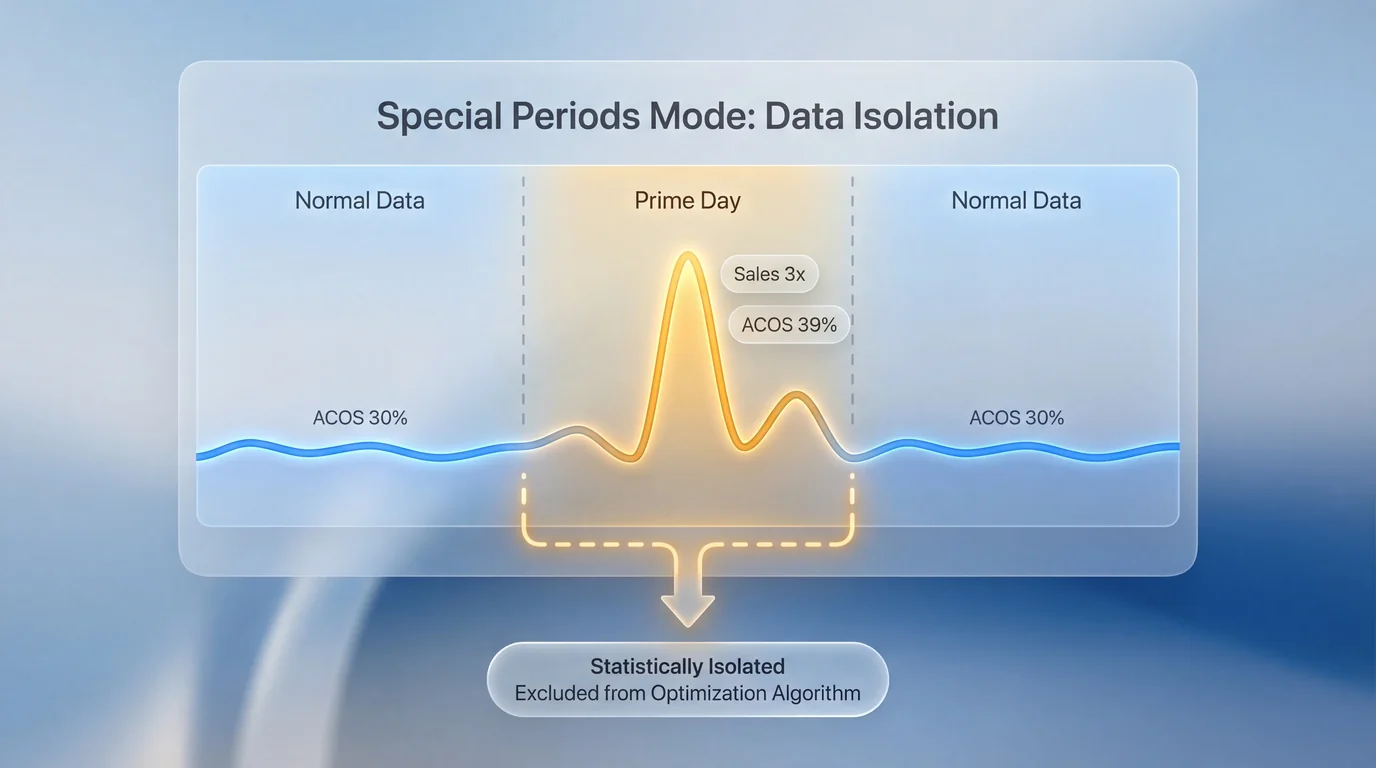 Controlled campaign behavior during peak traffic periods protecting profitability