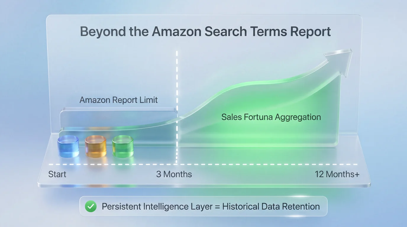 Comparison between native Amazon search term report limitations and aggregated long-term performance tracking