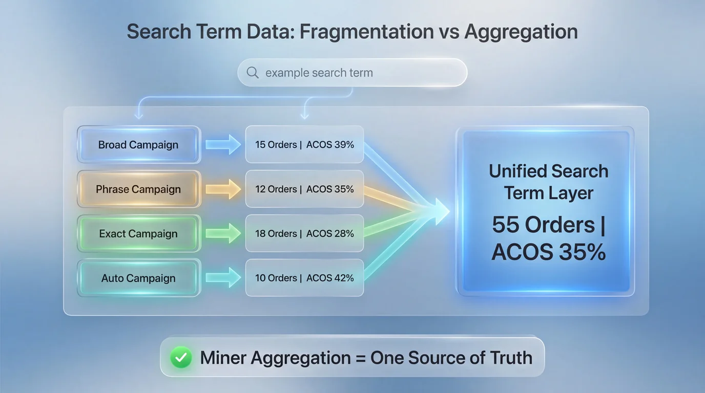 Diagram showing the same Amazon search term appearing across multiple campaign match types