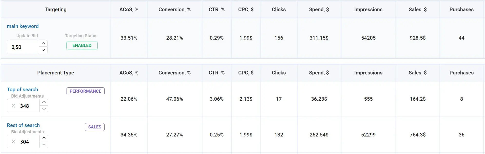 performance sales algo