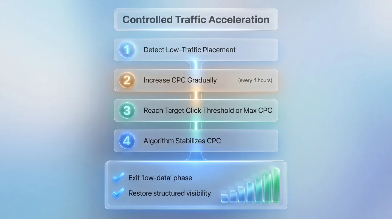 Traffic recovery flow improving visibility and stabilizing Amazon sales trends